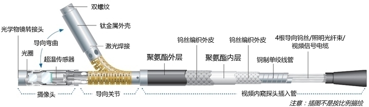 XLVu視頻內(nèi)窺探頭