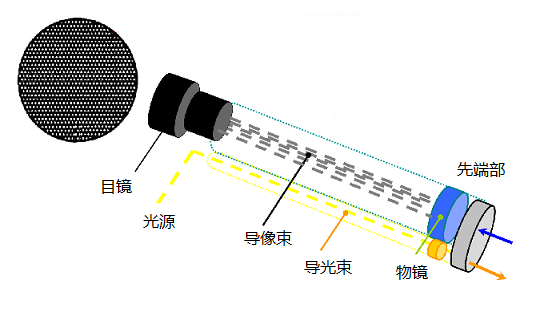 光纖內(nèi)窺鏡工作原理