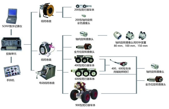 管道爬行機器人的產品配置