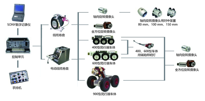 韋林管道探傷工業(yè)內(nèi)窺鏡ROVVER的組成